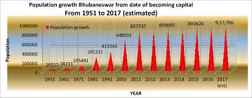 bhubaneswar population